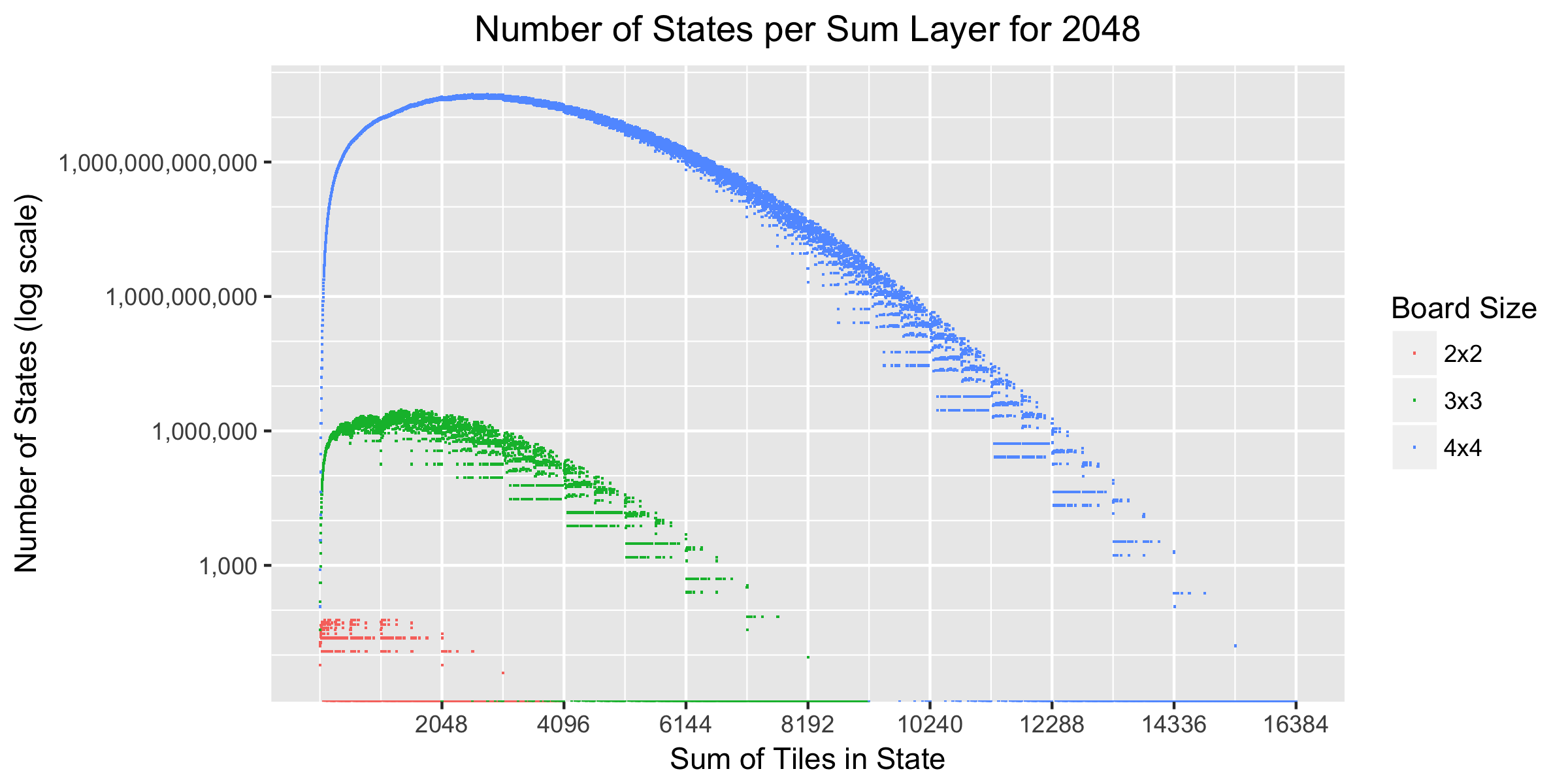 Number of states by sum of tiles (with K=11)