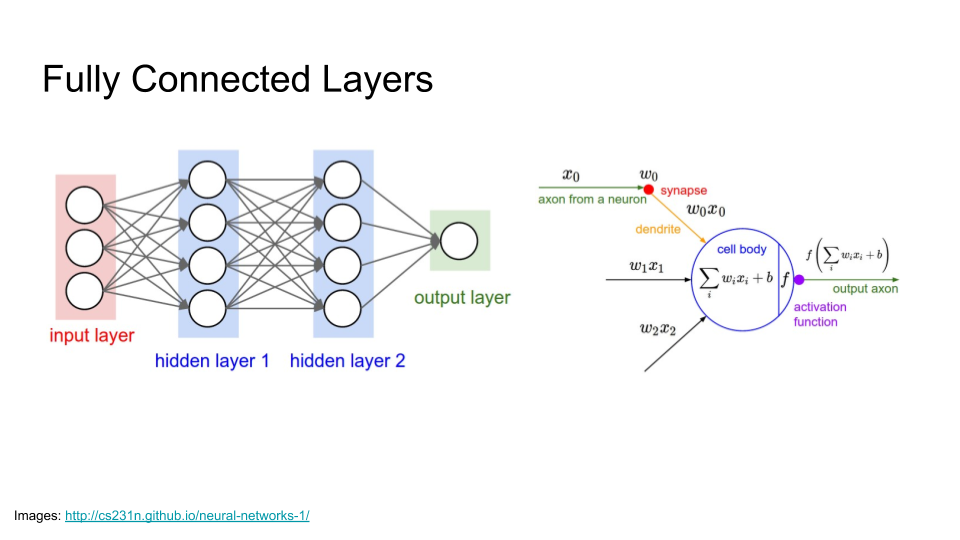 Нейросеть для текстов на русском. Fully connected Neural Network. Fully connected layer. Fully connected слой. Математика нейронных сетей.