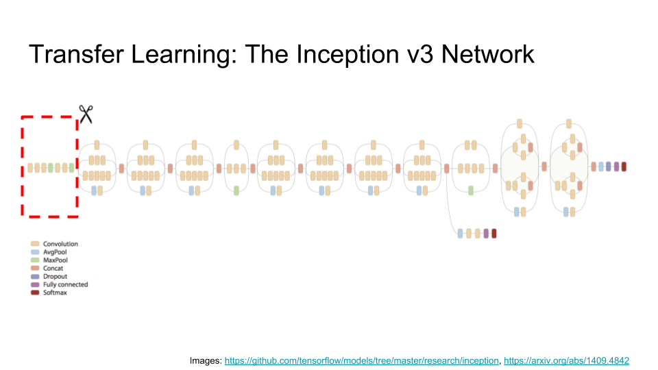 The Inception v3 network with the first 12 layers highlighted with a red dashed box